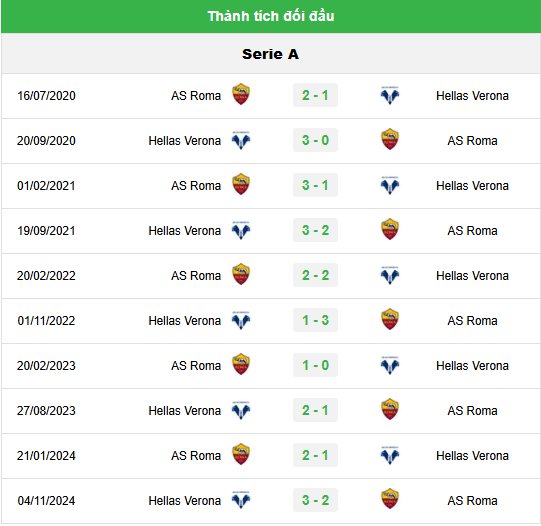 Dự đoán trận Roma vs Hellas Verona - Giallorossi Tìm Lại Niềm Vui? 3 Lịch Sử Đối Đầu và Phong Độ Gần Đây