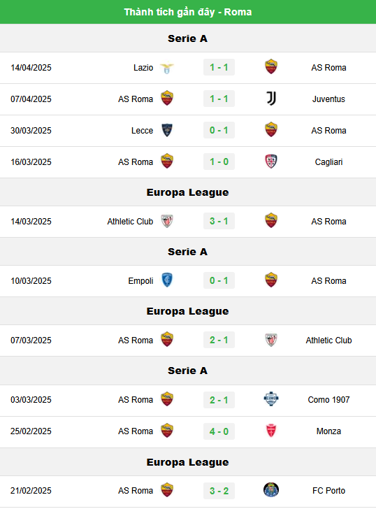 Dự đoán trận Roma vs Hellas Verona - Giallorossi Tìm Lại Niềm Vui? 1 Phong Độ Hiện Tại Của AS Roma