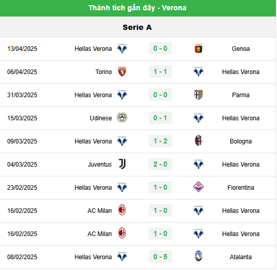 Dự đoán trận Roma vs Hellas Verona - Giallorossi Tìm Lại Niềm Vui? 2 Tình Hình Hellas Verona