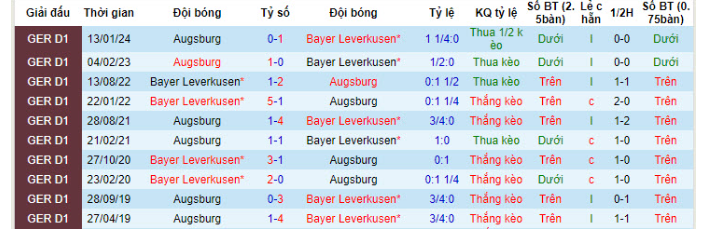 Kèo Full-Time Trận Bayer Leverkusen vs FC Augsburg - Phân Tích Chi Tiết 3 Lịch Sử Đối Đầu Giữa Bayer Leverkusen và FC Augsburg