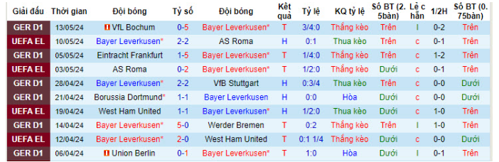 Kèo Full-Time Trận Bayer Leverkusen vs FC Augsburg - Phân Tích Chi Tiết 1 Phong độ của đội Bayer Leverkusen