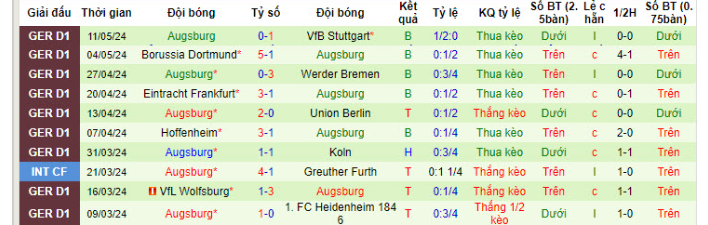 Kèo Full-Time Trận Bayer Leverkusen vs FC Augsburg - Phân Tích Chi Tiết 2 Phong độ của đội FC Augsburg