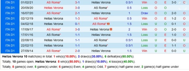 Soi Kèo Nhanh Trận Roma vs Hellas Verona - Phân Tích Chi Tiết 3 Lịch Sử Đối Đầu Giữa Roma và Hellas Verona